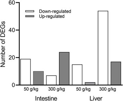 Transcriptome analysis and immune gene expression of channel catfish (Ictalurus punctatus) fed diets with inclusion of frass from black soldier fly larvae